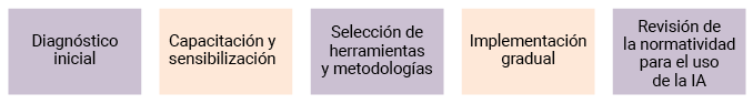 Fases para el uso de la IA en la gesti�n de proyectos