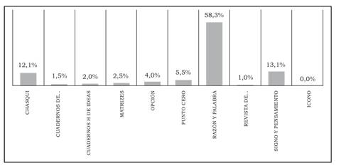 Porcentaje de art&iacute;culos publicados sobre CDCS discriminados seg&uacute;n revista