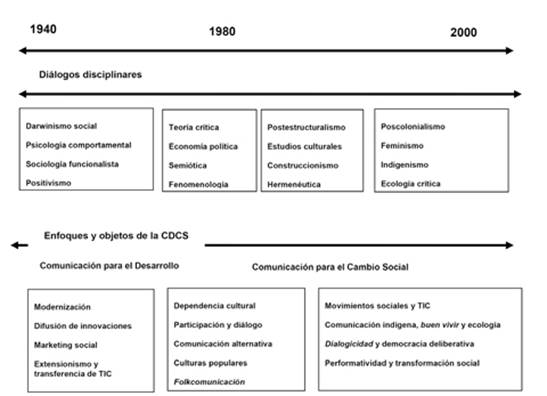 Mapa de objetos y perspectivas en comunicaci&oacute;n, desarrollo y cambio social