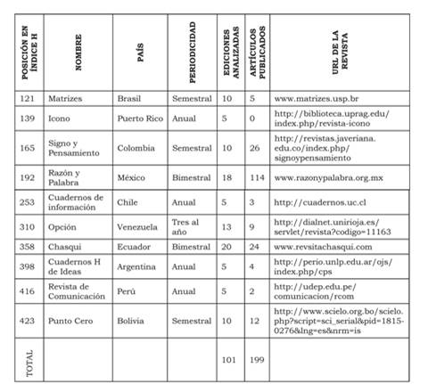 Descripci&oacute;n de las revistas analizadas