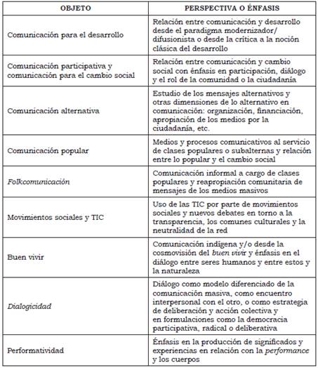 Objetos y perspectivas dominantes en el estudio de la relaci&oacute;n entre comunicaci&oacute;n, desarrollo y cambio social