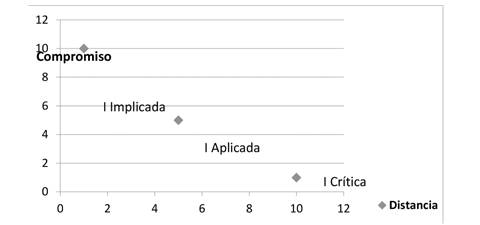 Relación entre compromiso y distancia crítica