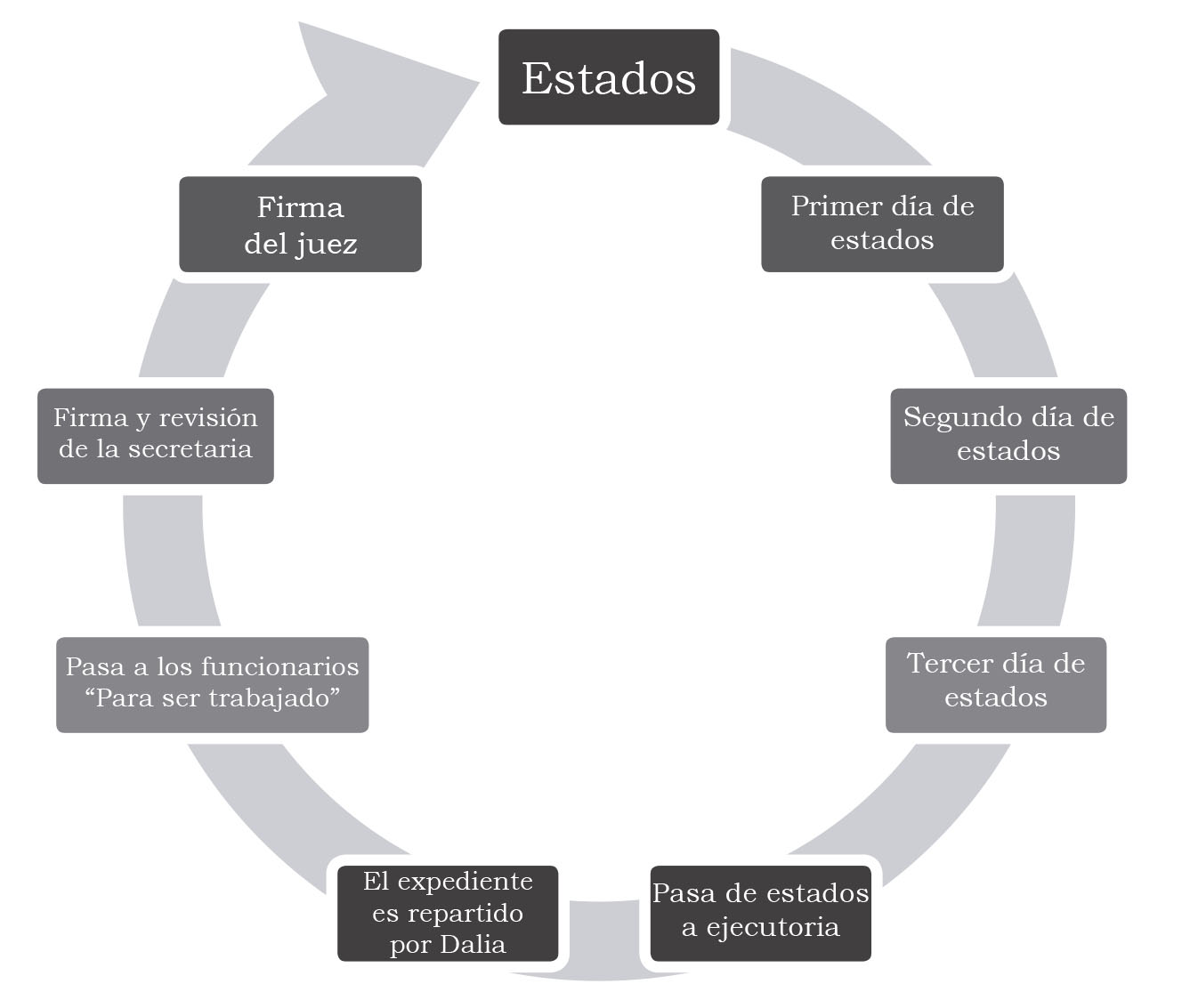 La circulación de los
expedientes civiles existentes