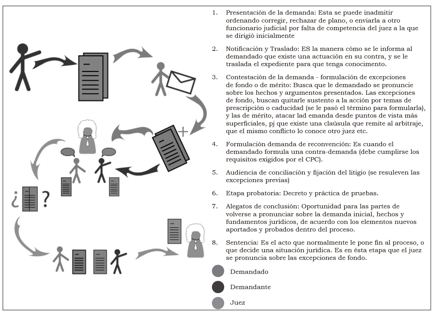 Imagen de las generalidades de
un proceso civil según la Ley