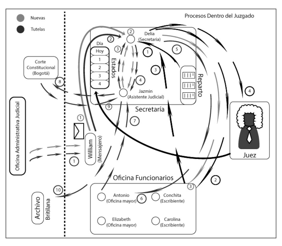 Resumen de la forma como
circulan los expedientes en el juzgado dependiendo del tipo de proceso
