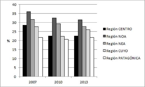Porcentaje de alumnos con desempe&ntilde;o bajo en Lengua por regi&oacute;n. 2&deg;/3&deg; a&ntilde;o de la ense&ntilde;anza secundaria. ONE 2007-2013