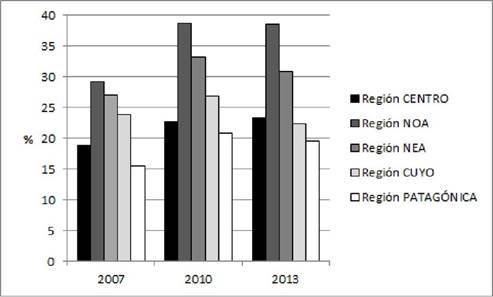 Porcentaje de alumnos con desempe&ntilde;o bajo en Lengua por regi&oacute;n. &Uacute;ltimo a&ntilde;o de la ense&ntilde;anza secundaria. ONE 2007-2013