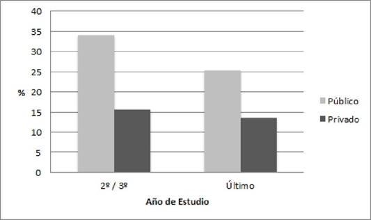 Porcentaje de alumnos con desempe&ntilde;o bajo en Lengua por sector y a&ntilde;o de la ense&ntilde;anza secundaria. ONE 2007