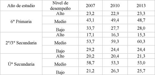 Alumnos seg&uacute;n nivel de desempe&ntilde;o en pruebas ONE de Lengua 2007, 2010 y 2013 por a&ntilde;o de estudio (6&deg; a&ntilde;o de la ense&ntilde;anza primaria, 2&deg;/3&deg; y &uacute;ltimos a&ntilde;os de la ense&ntilde;anza secundaria).