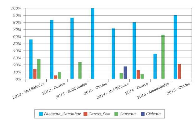 Tabela 6. Performances móveis
conforme motivaçao dos protestos