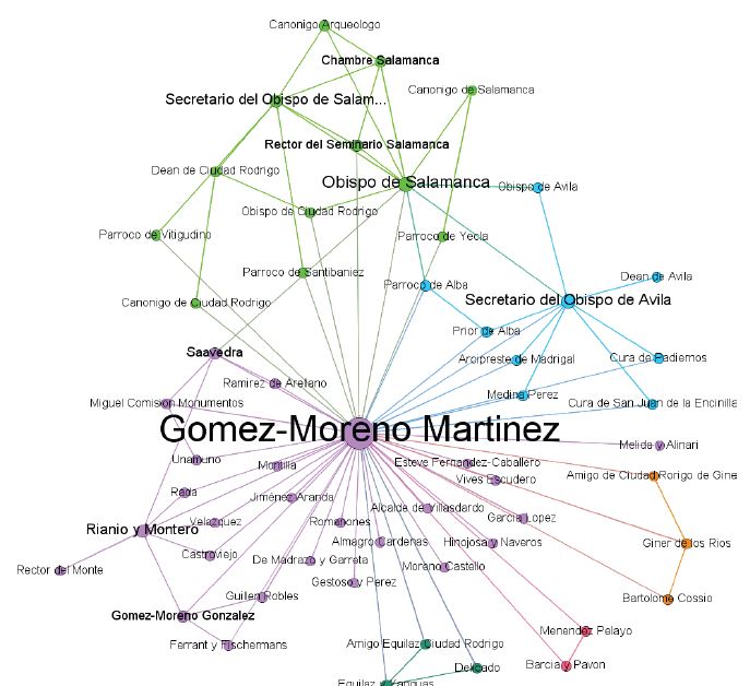 Visualización de la red social de Manuel Gómez-Moreno