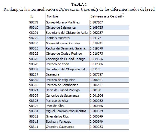 Ranking de la intermediación o Betweenness Centrality de los diferentes nodos de la red