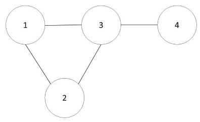 G=(V,E), donde V={1,2,3,4} y E={(1,2), (1,3), (2,3), (3,4)}