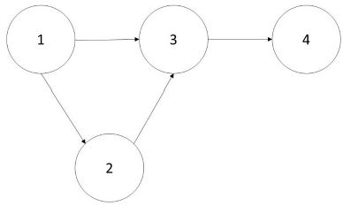 La misma red que la figura 1, pero con aristas dirigidas