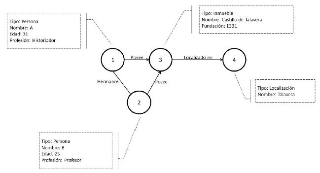 Ejemplo de grafo con propiedades