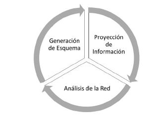 Fases principales de la metodolog&iacute;a de trabajo con redes