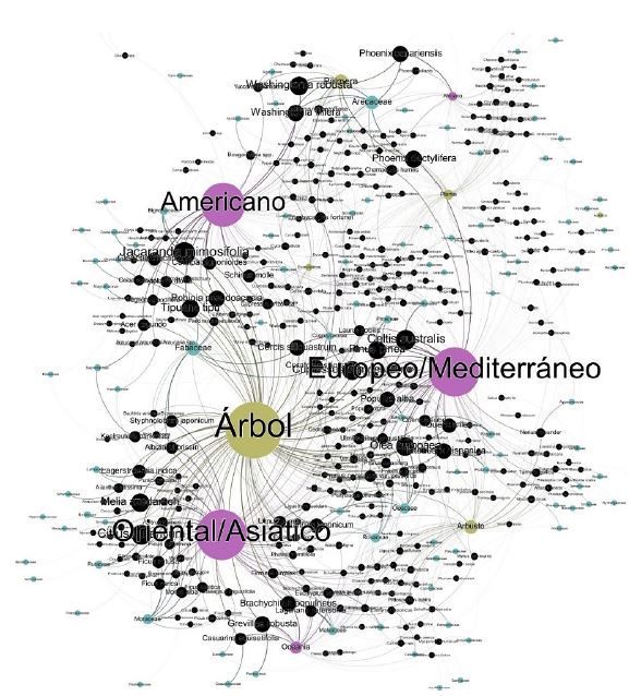 Medici&oacute;n de importancia de cada nodo tras haber realizado una consulta. La importancia de cada nodo se indica por el tama&ntilde;o de este, para facilitar su interpretaci&oacute;n