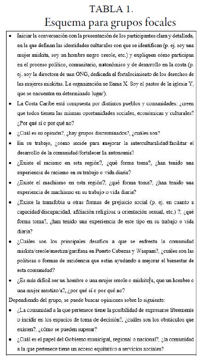 Esquema para grupos focales