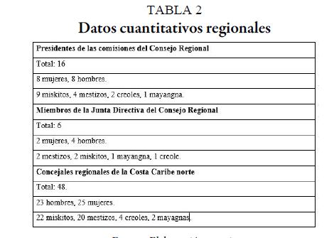 Datos cuantitativos regionales