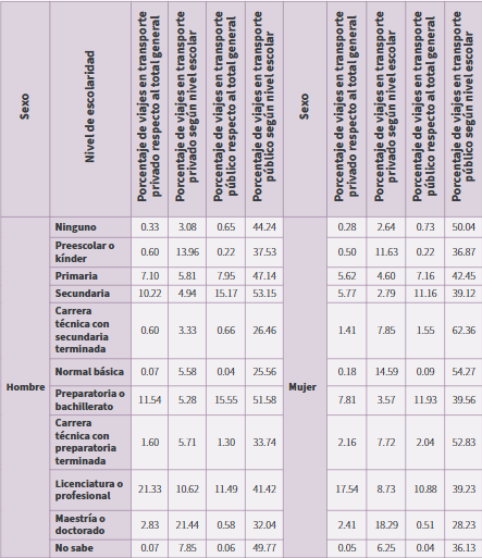 Porcentaje de viajes de hombres y mujeres, de acuerdo al nivel de 	escolaridad y el modo de transporte