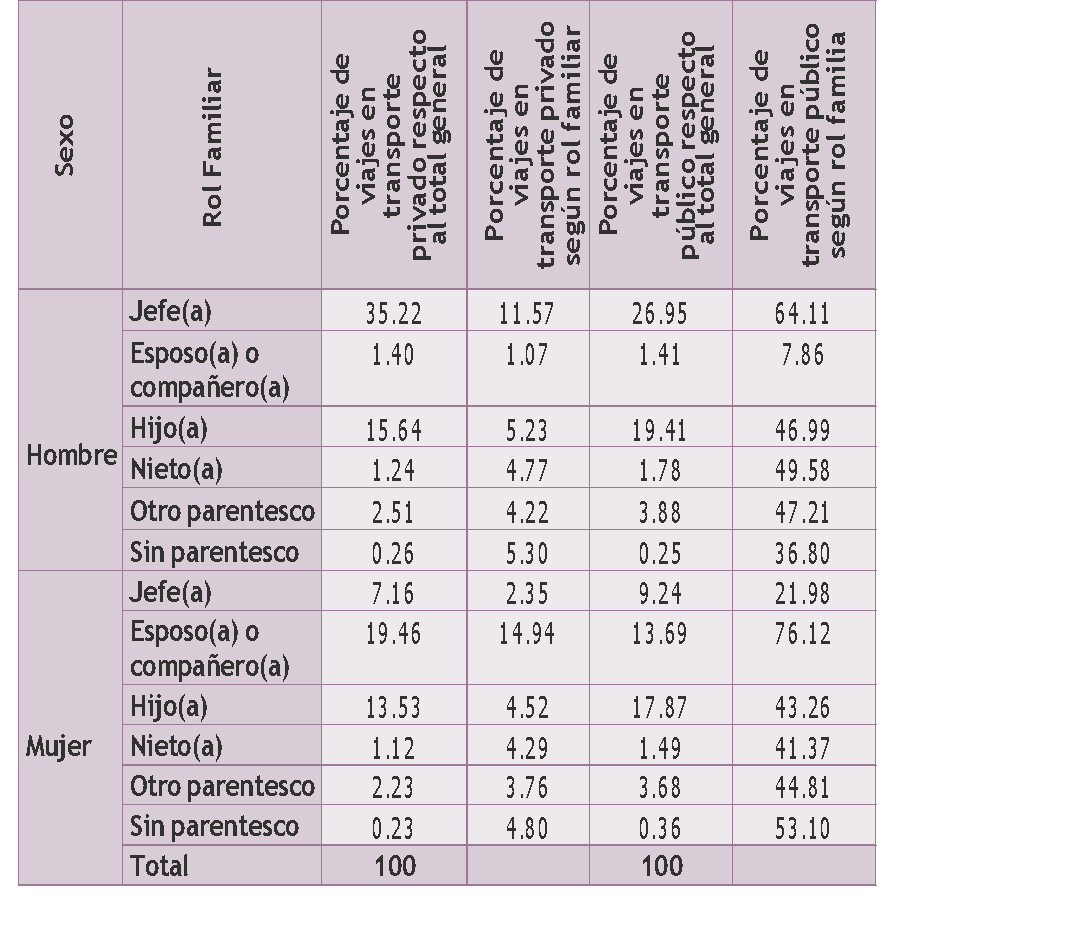 Porcentaje de viajes de hombres y mujeres, de acuerdo al rol 	familiar y al tipo de transporte