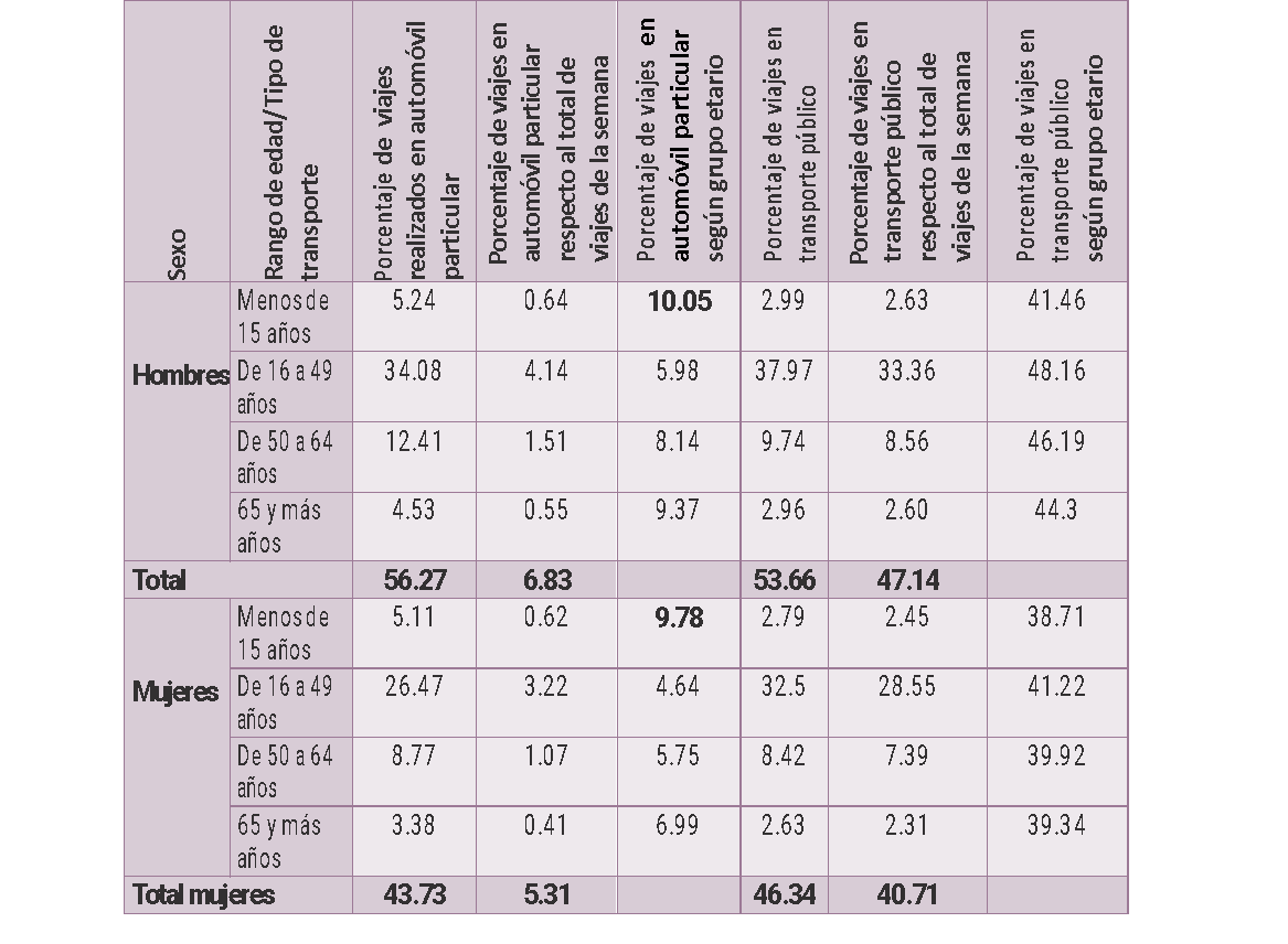 Porcentaje de viajes de mujeres y hombres de acuerdo a modo de 	transporte p�blico y privado y rango de edad