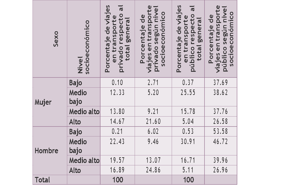 Porcentaje de viajes de hombres y mujeres, de acuerdo al estrato 	socioecon�mico (SE) y el modo de transporte
