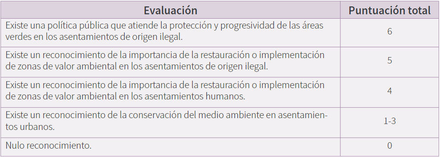 Rangos de evaluación de la política pública