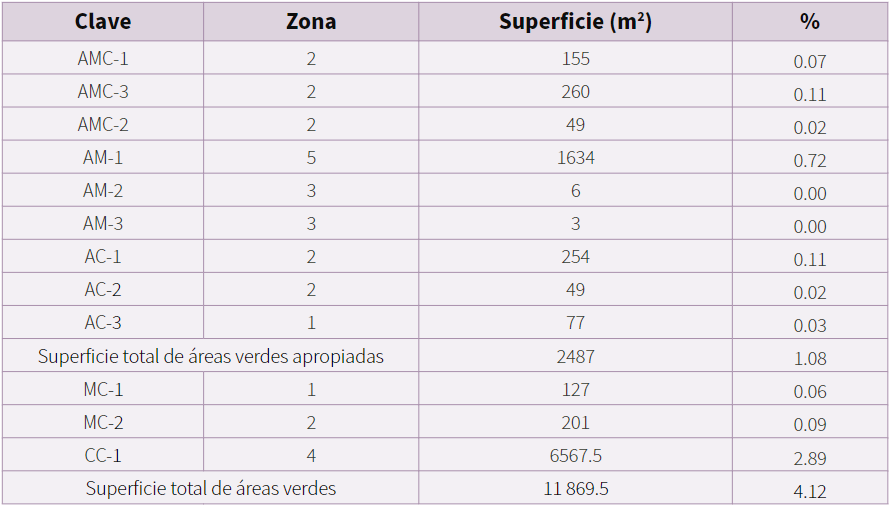 Superficies por clasificación de áreas verdes