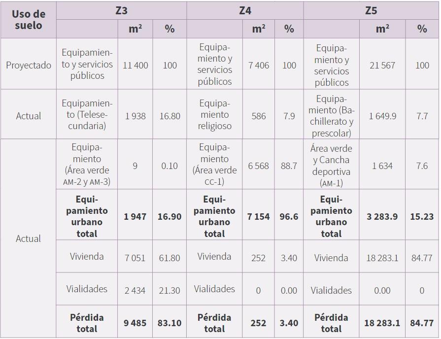 Pérdidas en zonas destinadas a equipamiento urbano y servicios públicos