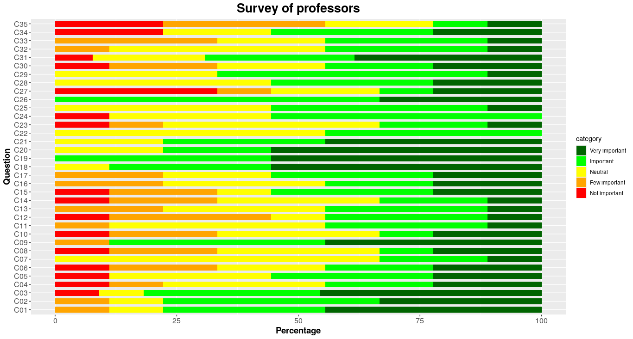  Valoraci�n de las 35 competencias de Arquitectura de Software por parte de los docentes universitarios 