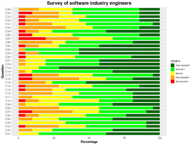 Valoraci�n de las 35 competencias de Arquitectura de Software por parte de los ingenieros de la industria de Software. 