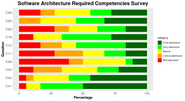  Valoraci�n de las 10 competencias de Arquitectura de Software por parte de varias universidades. 