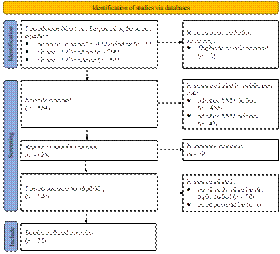 Diagrama de flujo de la selecci�n de documentos para la revisi�n de la literatura