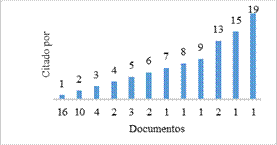 Citaciones por documento