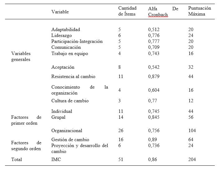 Confiabilidad por Alfa de
Cronbach y puntuaciones máximas para los distintos aspectos evaluados por IMC