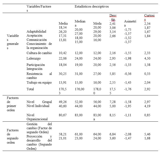 Estadísticos descriptivos de
las variables y factores del IMC 

 