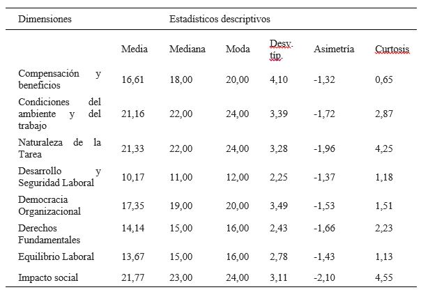 Estadísticos descriptivos de
las dimensiones del instrumento Calidad de Vida Laboral