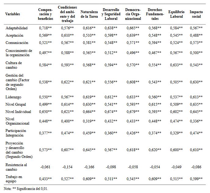 Correlaciones aceptación al
cambio y calidad de vida laboral

 
