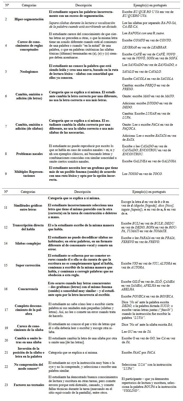 Descripci&oacute;n cualitativa de
errores hallados en ni&ntilde;os al comienzo del proceso de aprendizaje de acuerdo con
la literatura(1) sobre el tema y con nuestros datos recolectados con adultos