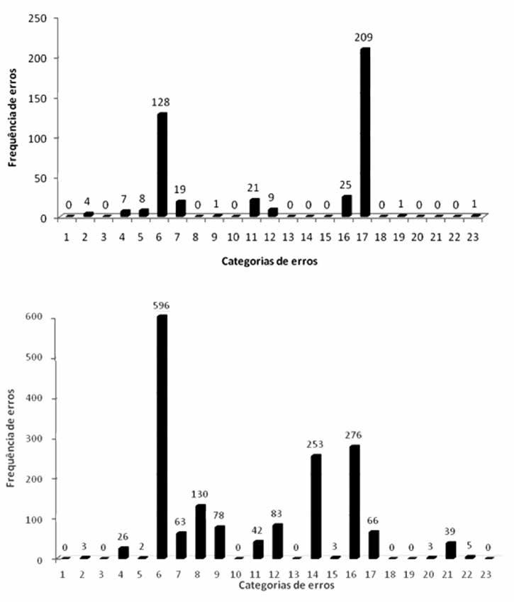 Frecuencia de
  errores por categor&iacute;a (1 a 23 en el eje X), durante el M&oacute;dulo 1 (panel
  superior) y M&oacute;dulo 2 (panel inferior)
