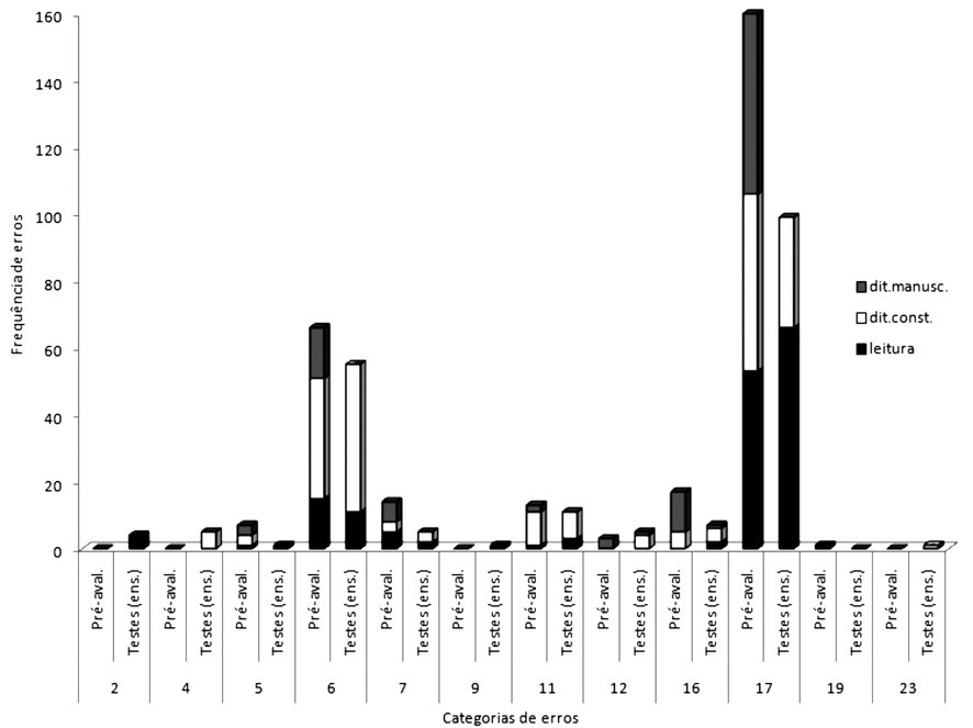 Frecuencia de
  errores por categor&iacute;a (solo para valores mayores que cero), en la
  construcci&oacute;n de lectura, y en tareas de dictado manuscrito, durante la
  Pre-evaluaci&oacute;n (antes de iniciar el programa de ense&ntilde;anza) y las pruebas a lo
  largo 