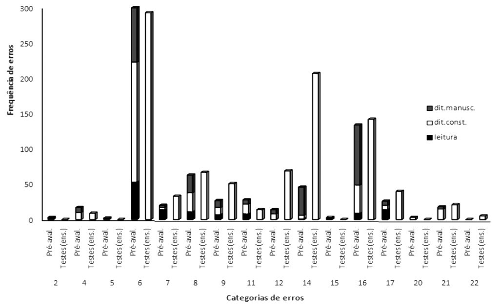 Frecuencia de errores por
  categor&iacute;a (solo aquellos mayores que cero), en tareas de lectura,
  construcci&oacute;n y manuscrito (durante la Pre- evaluaci&oacute;n (antes de iniciar el
  programa de ense&ntilde;anza) y pruebas a lo largo del programa de ense&ntilde;anza