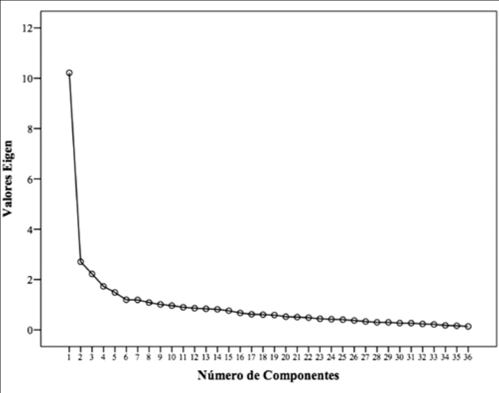 Contribución de los ítems a
la estructura factorial de la DERS