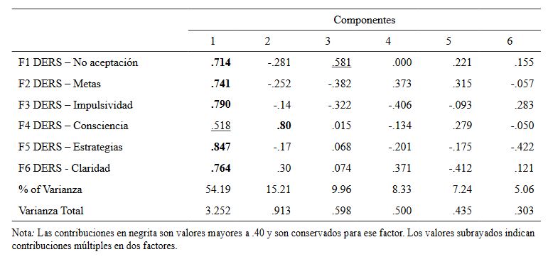 Análisis de componentes
principales con rotación ortogonal y la varianza explicada de la estructura
factorial de la DERS