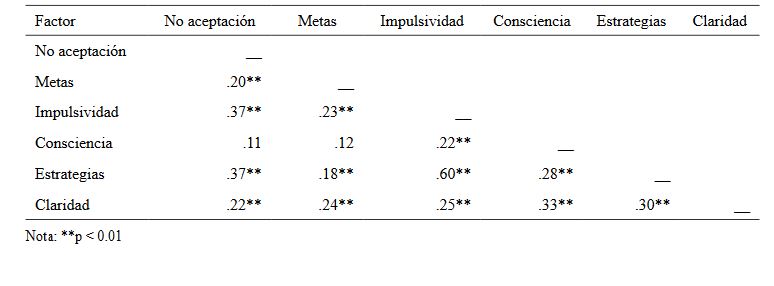 Correlaciones entre factores de la DERS con la
estructura factorial original