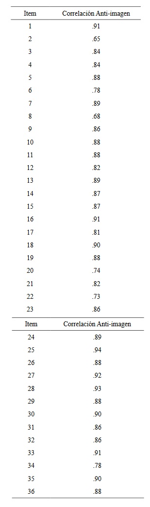 Adecuación de muestreo a
través de medidas de correlaciones