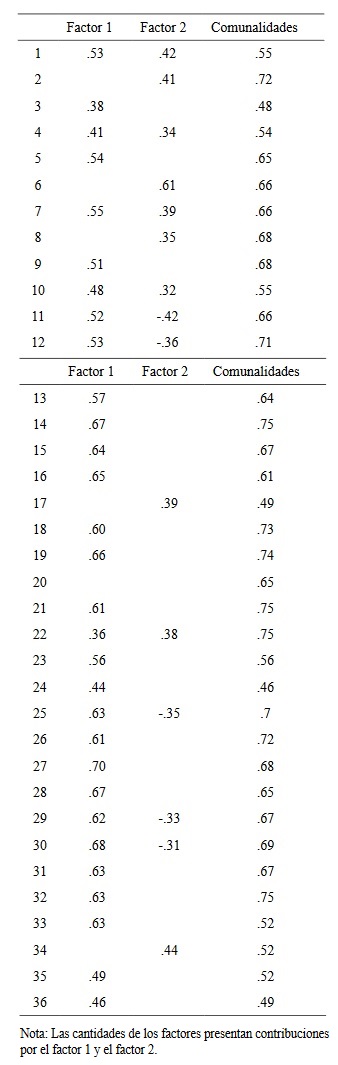 Carga de los factores y
comunalidades basados en el análisis de componentes principales con una
rotación varimax para 36 ítems de la DERS (N = 251)