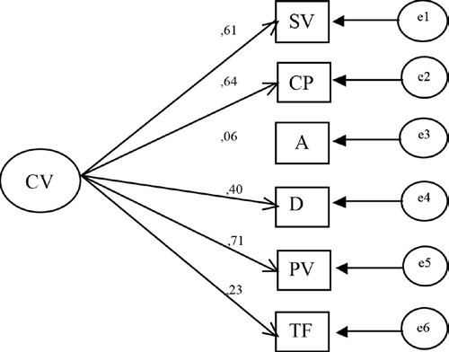 Modelo de Calidad de Vida con
seis factores observados