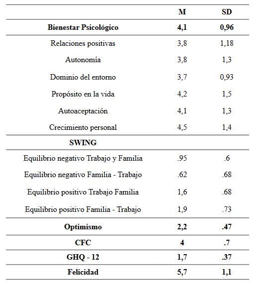 Estadísticos descriptivos de
las escalas utilizadas en el estudio 1